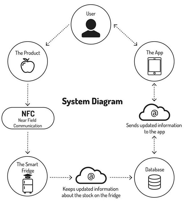 Autonomeal, smart food assistent, digital concept, KEA, Copenhagen, Denmark, SENAC, Sao Paulo, Brazil, elderly, seniors, food, meal, autonomy, app fridge, Flying Couch Potatoes, home technology, diagram